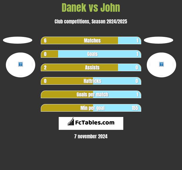 Danek vs John h2h player stats