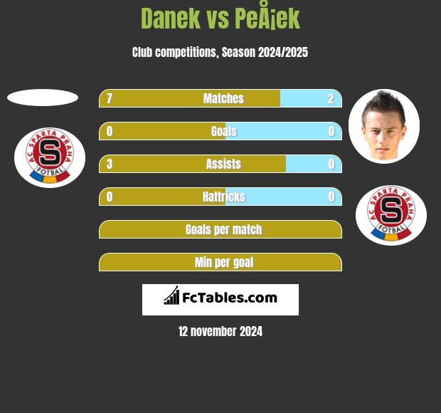 Danek vs PeÅ¡ek h2h player stats