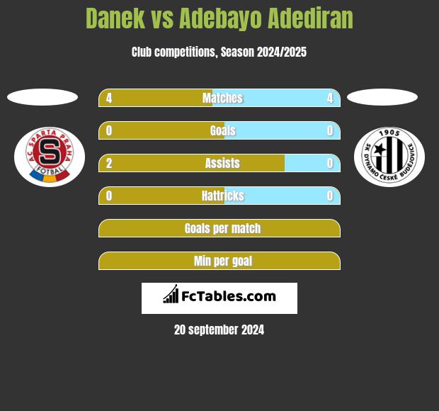 Danek vs Adebayo Adediran h2h player stats