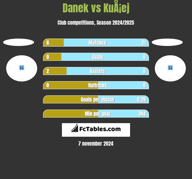 Danek vs KuÅ¡ej h2h player stats