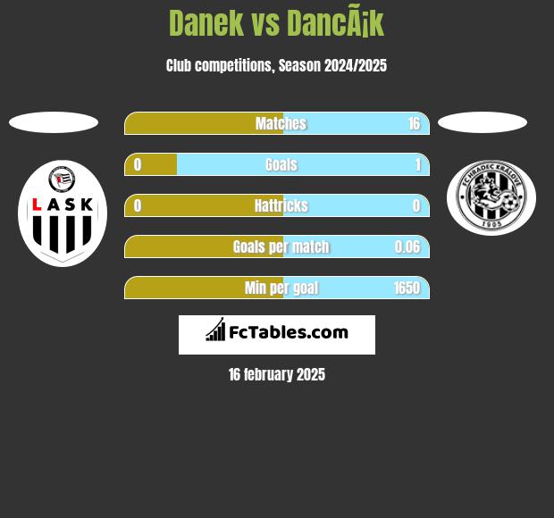 Danek vs DancÃ¡k h2h player stats