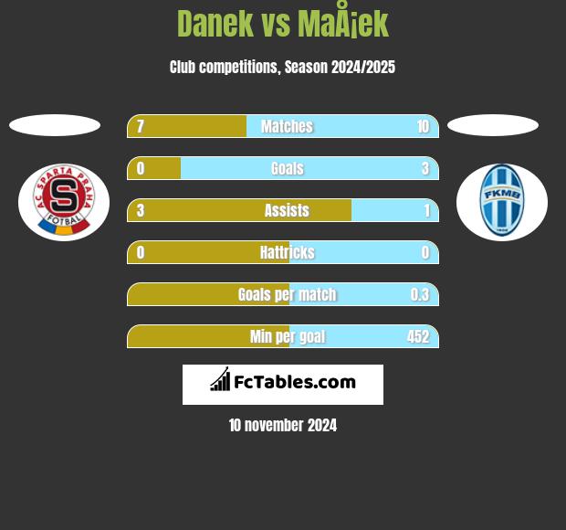 Danek vs MaÅ¡ek h2h player stats