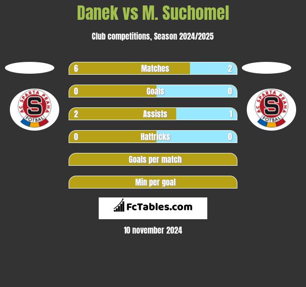 Danek vs M. Suchomel h2h player stats