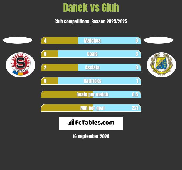 Danek vs Gluh h2h player stats