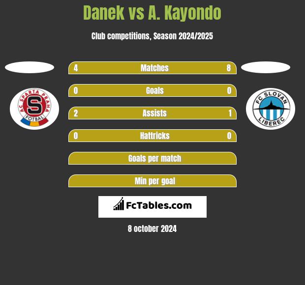 Danek vs A. Kayondo h2h player stats