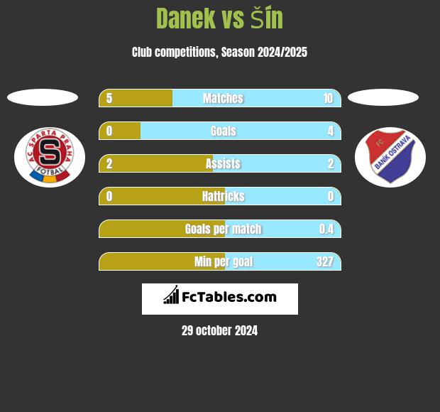 Danek vs Šín h2h player stats