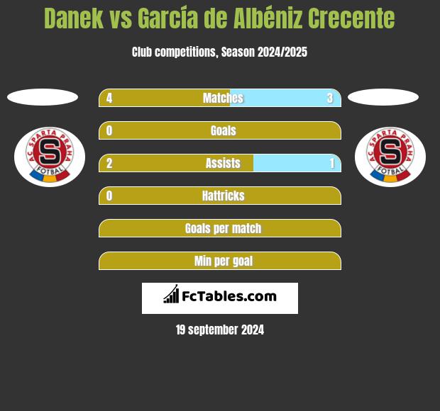 Danek vs García de Albéniz Crecente h2h player stats