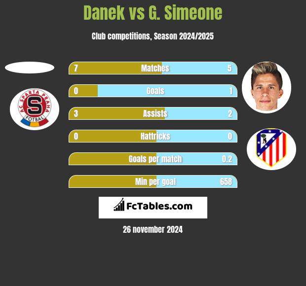 Danek vs G. Simeone h2h player stats