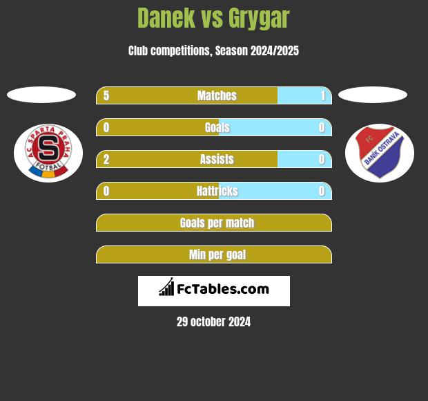 Danek vs Grygar h2h player stats