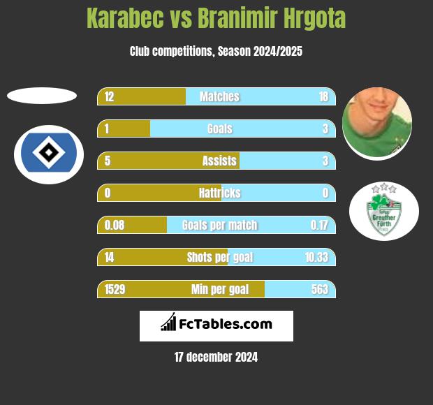 Karabec vs Branimir Hrgota h2h player stats