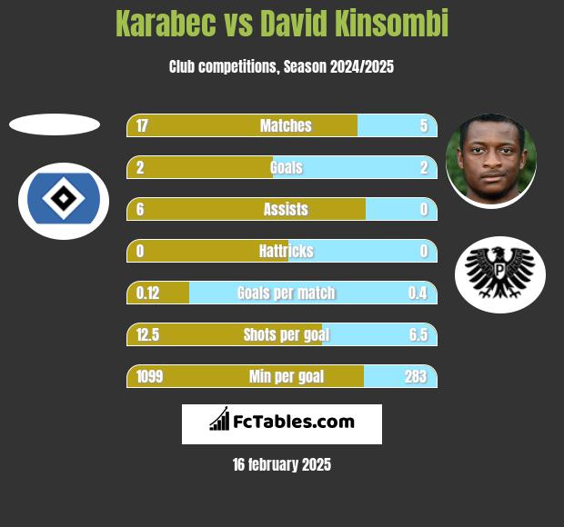 Karabec vs David Kinsombi h2h player stats