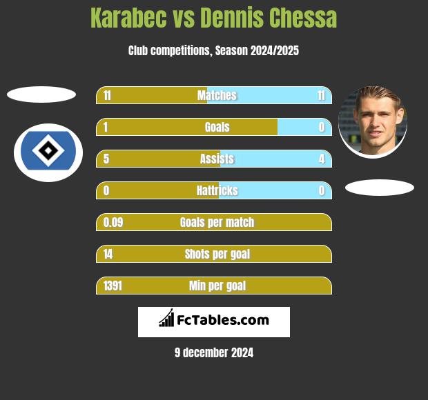 Karabec vs Dennis Chessa h2h player stats