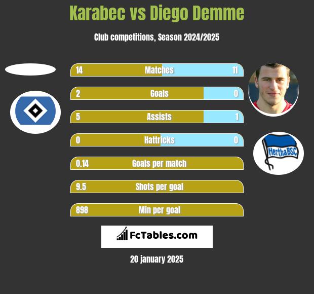 Karabec vs Diego Demme h2h player stats