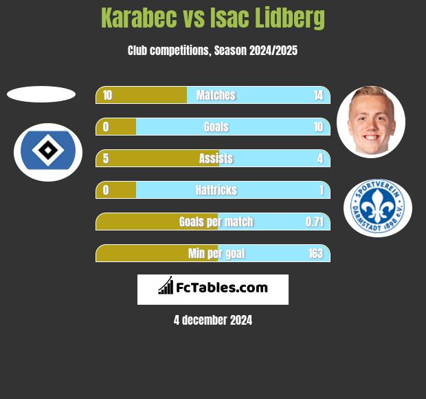 Karabec vs Isac Lidberg h2h player stats