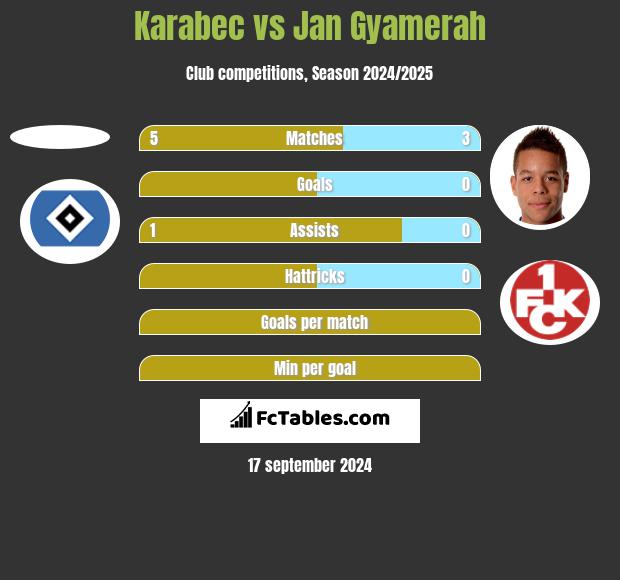 Karabec vs Jan Gyamerah h2h player stats