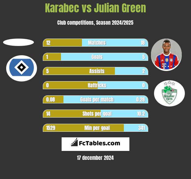 Karabec vs Julian Green h2h player stats