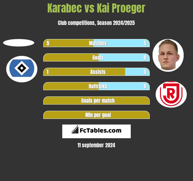 Karabec vs Kai Proeger h2h player stats