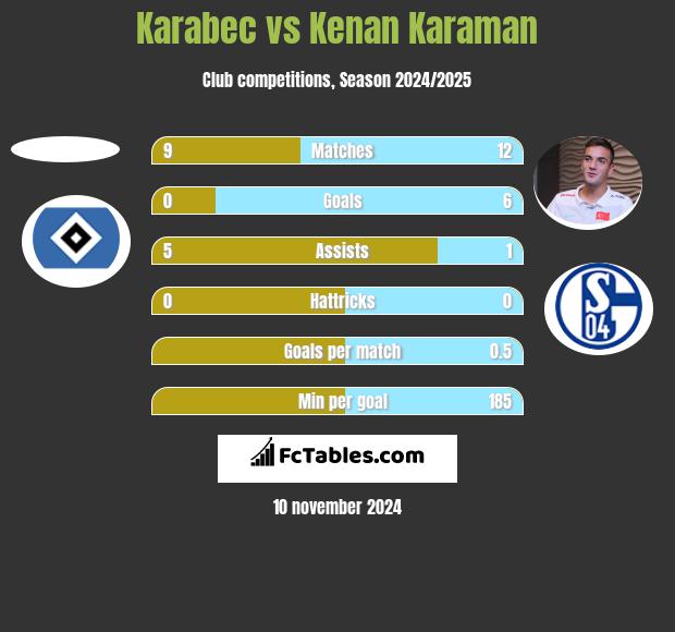 Karabec vs Kenan Karaman h2h player stats