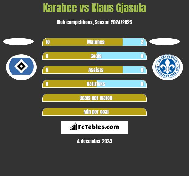 Karabec vs Klaus Gjasula h2h player stats