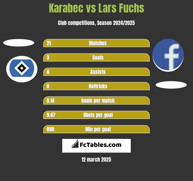 Karabec vs Lars Fuchs h2h player stats