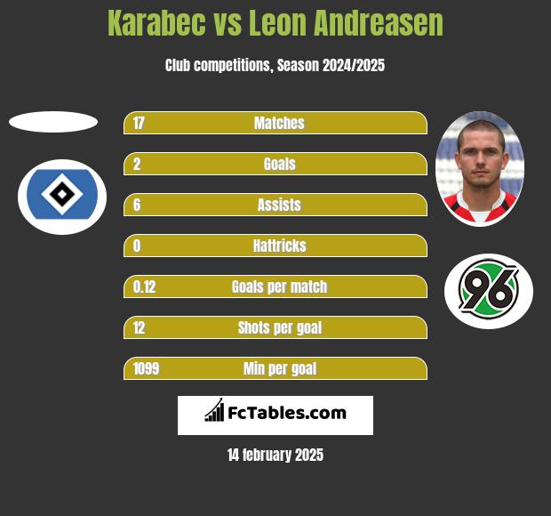 Karabec vs Leon Andreasen h2h player stats