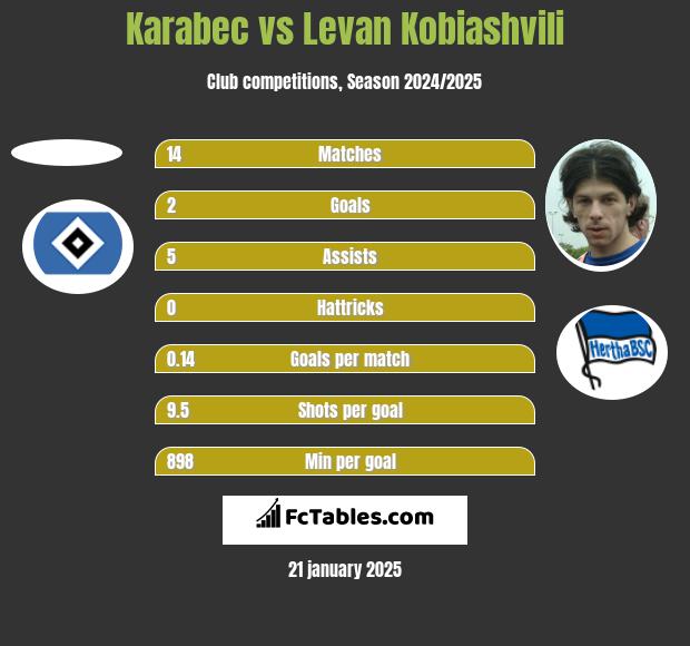 Karabec vs Levan Kobiashvili h2h player stats