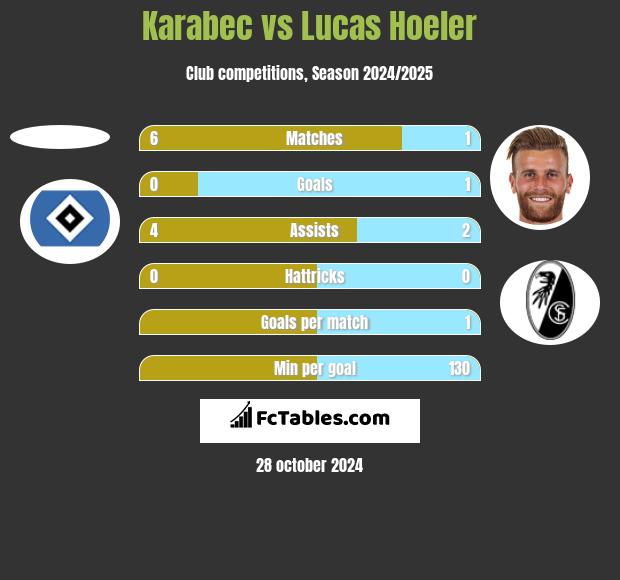 Karabec vs Lucas Hoeler h2h player stats