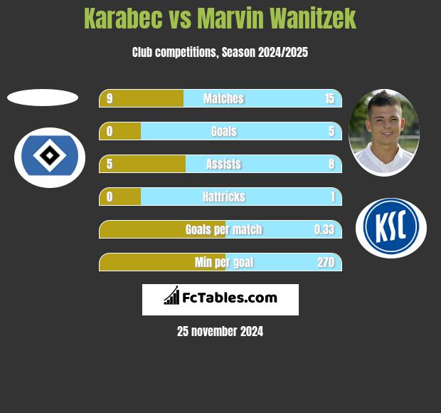 Karabec vs Marvin Wanitzek h2h player stats