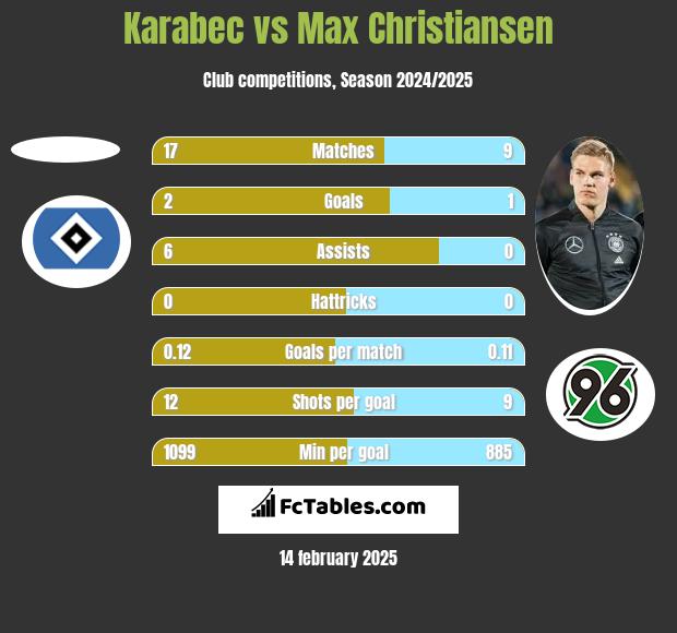 Karabec vs Max Christiansen h2h player stats