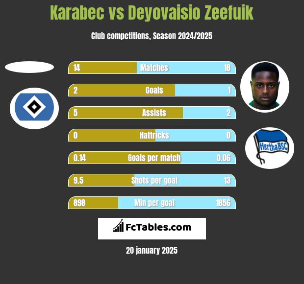 Karabec vs Deyovaisio Zeefuik h2h player stats