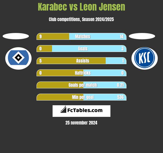 Karabec vs Leon Jensen h2h player stats