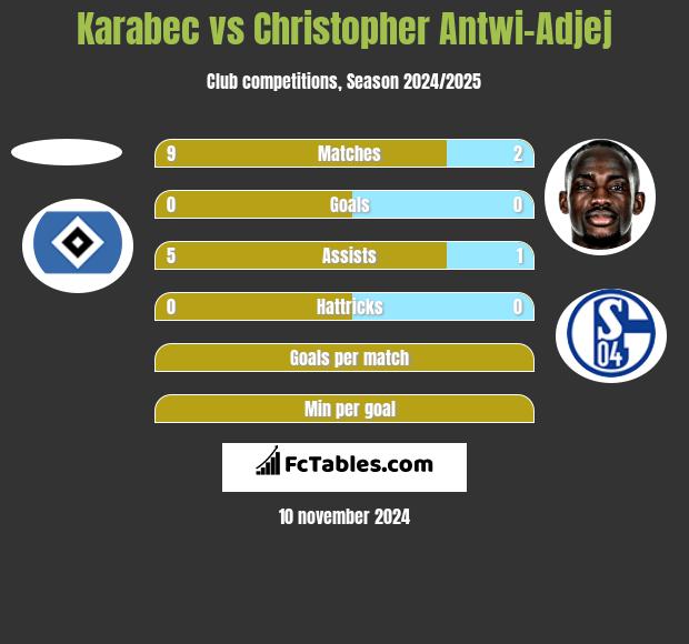 Karabec vs Christopher Antwi-Adjej h2h player stats