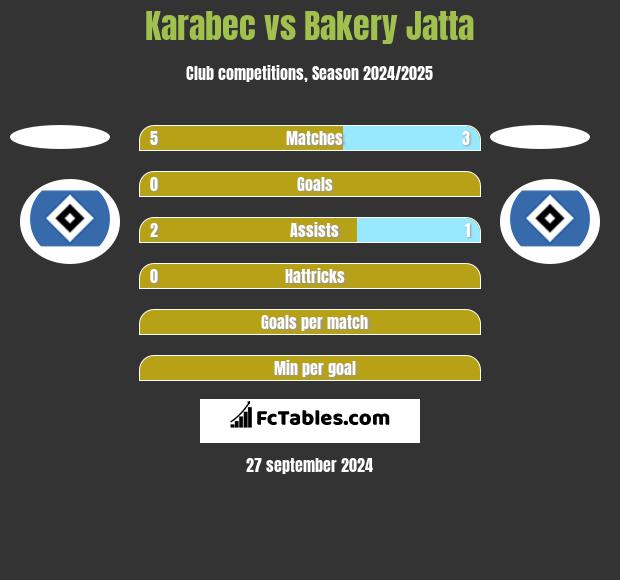 Karabec vs Bakery Jatta h2h player stats