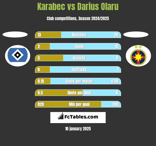 Karabec vs Darius Olaru h2h player stats