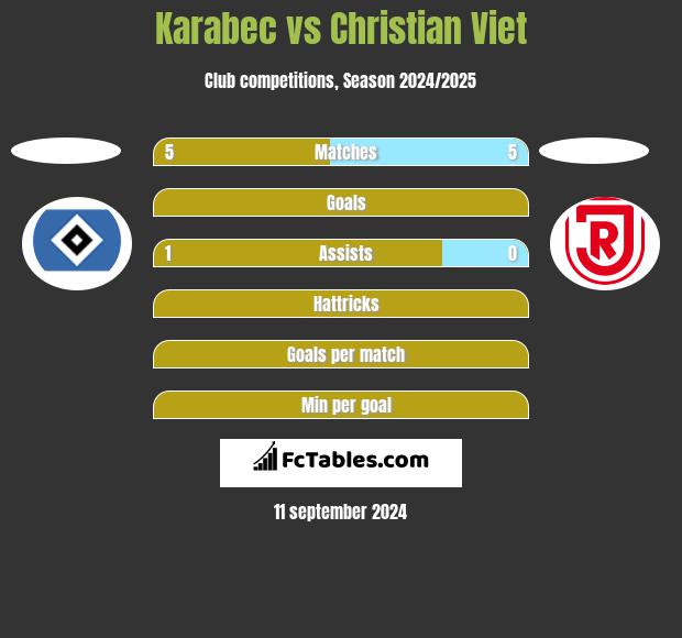 Karabec vs Christian Viet h2h player stats