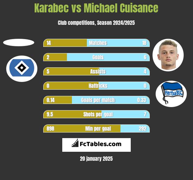 Karabec vs Michael Cuisance h2h player stats