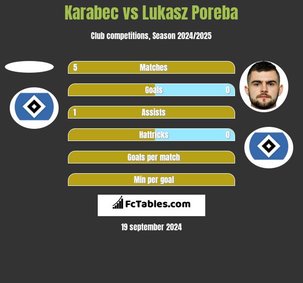 Karabec vs Lukasz Poreba h2h player stats