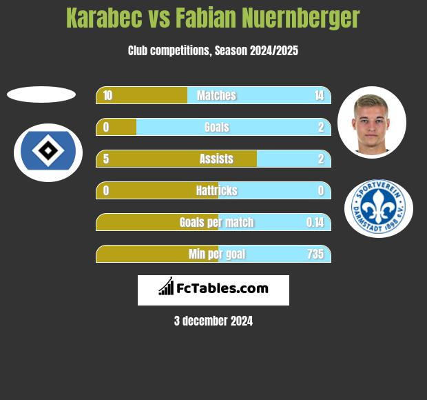 Karabec vs Fabian Nuernberger h2h player stats