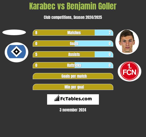 Karabec vs Benjamin Goller h2h player stats