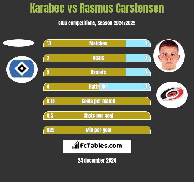 Karabec vs Rasmus Carstensen h2h player stats