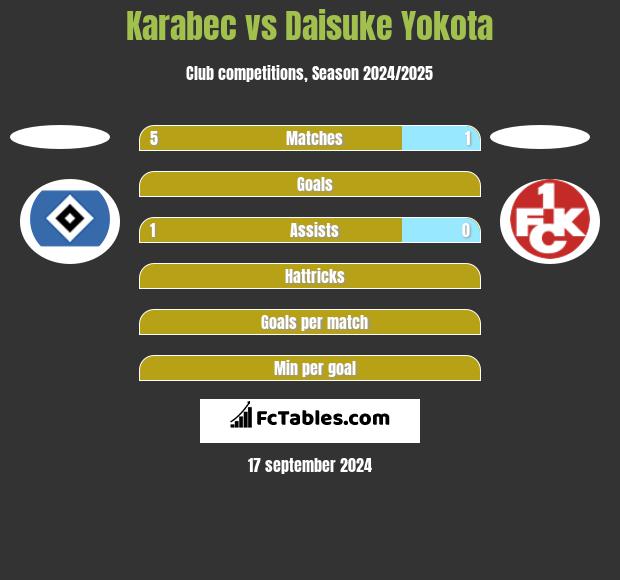 Karabec vs Daisuke Yokota h2h player stats