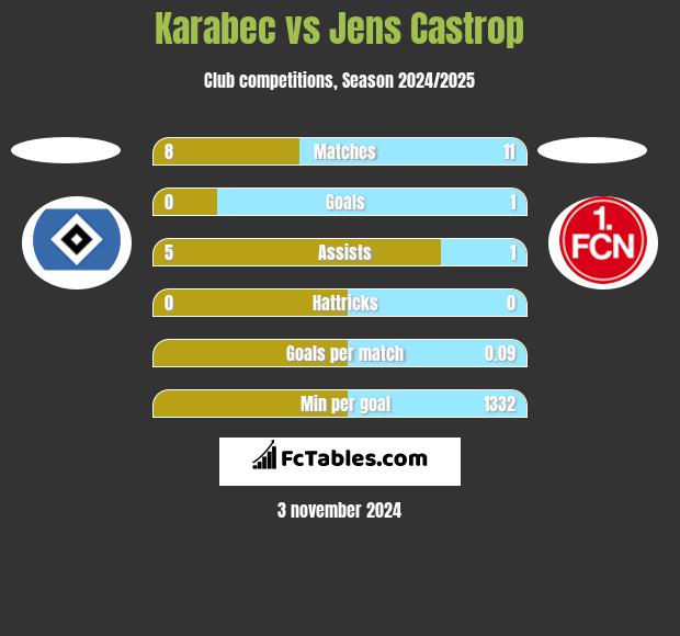 Karabec vs Jens Castrop h2h player stats