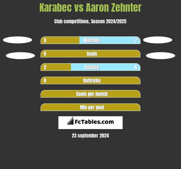 Karabec vs Aaron Zehnter h2h player stats