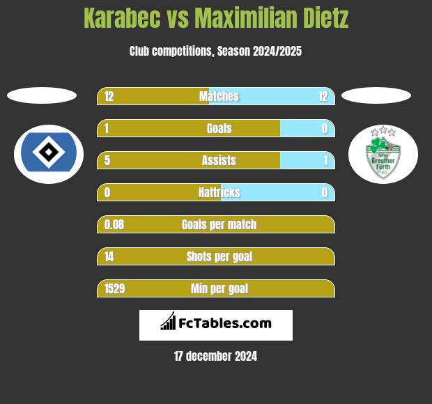 Karabec vs Maximilian Dietz h2h player stats