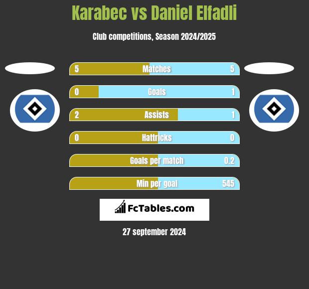 Karabec vs Daniel Elfadli h2h player stats