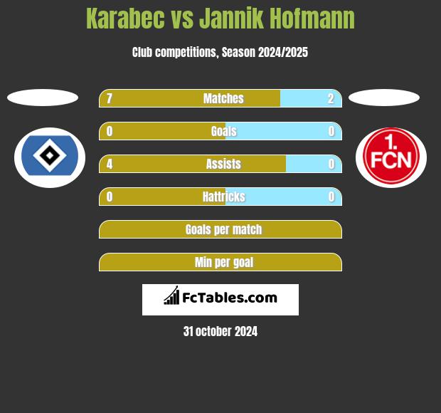 Karabec vs Jannik Hofmann h2h player stats