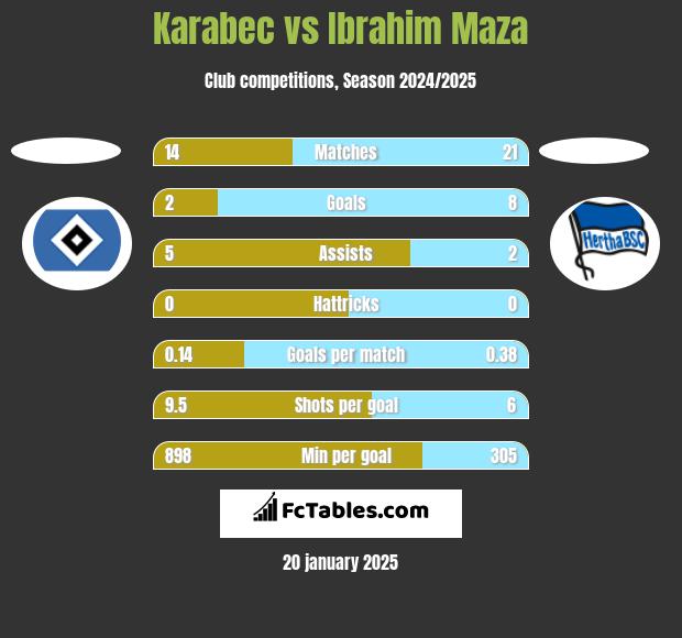 Karabec vs Ibrahim Maza h2h player stats