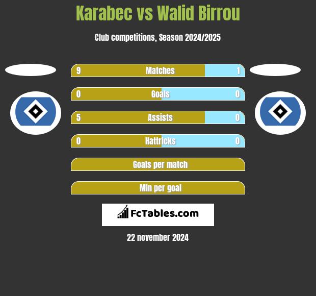 Karabec vs Walid Birrou h2h player stats