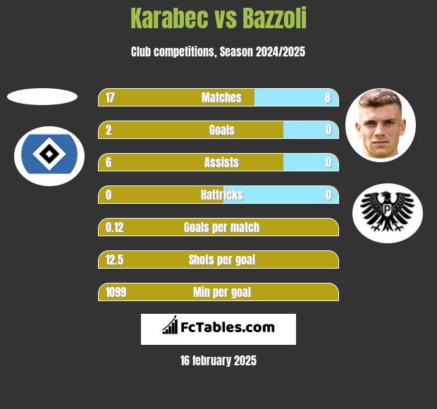 Karabec vs Bazzoli h2h player stats