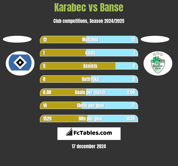 Karabec vs Banse h2h player stats